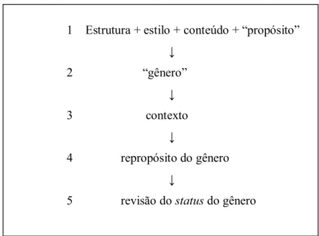 Figura 6: Um procedimento com base no texto para a análise de gênero 