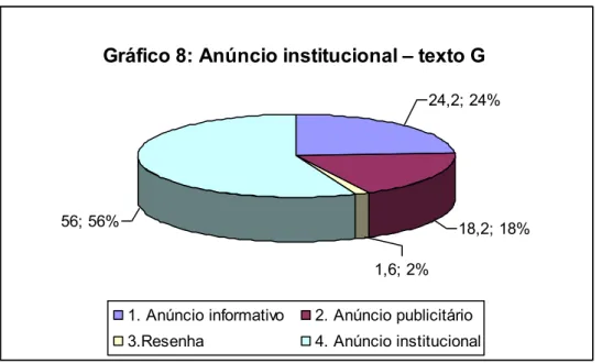 Gráfico 8: Anúncio institucional – texto G