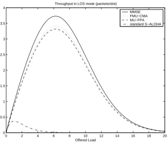 Figure 3: Throughput Results for Line-of-Sight Scenario (M = 8 antennas).