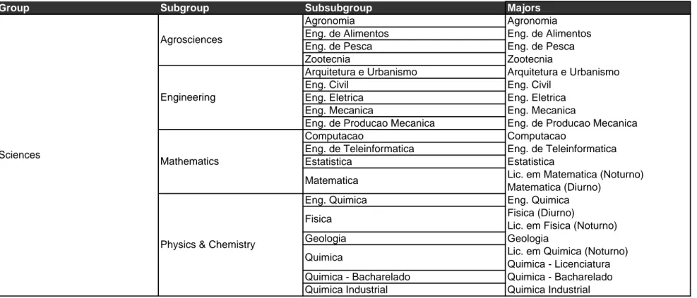 Table 1: The tree structure of majors