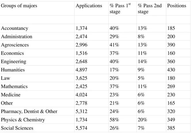 Table 2: Number of applications and positions  and success probabilities 