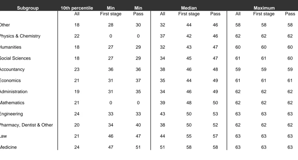 Table 3: Summary statistics of initial grades in the samples of (1) all, (2) pass after first stage (3) definite pass after second stage  