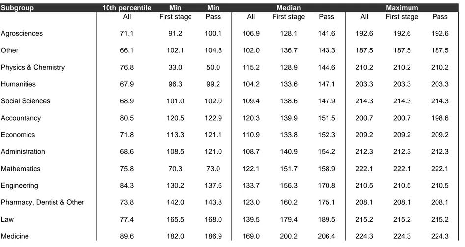 Table 4: Summary statistics of first stage grades in the samples of (1) all, (2) pass after first stage (3) definite pass after second stage   (The order of subgroups is given by the median of the first stage grades in the pass sample, column 6)  