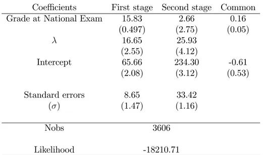 Table 7a: Estimates of grade functions in medicine (simple speci…cation)