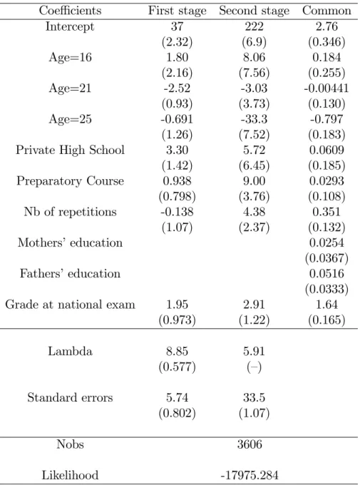 Table 7b: Estimates of grade functions in medicine (complete speci…cation)