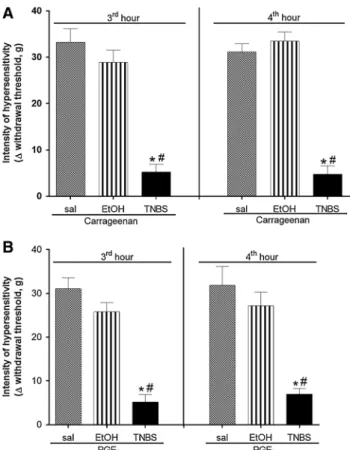 Fig. 1 Effect of TNBS-induced colitis induced by TNBS on carra- carra-geenan or PGE 2 -induced hypersensitivity