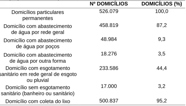 TABELA 1 - Porcentagem dos domicílios servidos por água, saneamento básico e coleta de lixo em  Fortaleza (adaptado do IBGE, 2000)