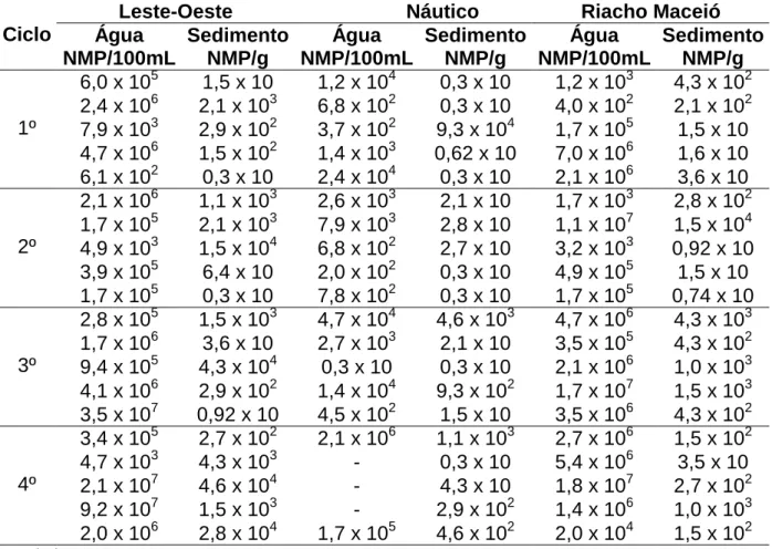 Tabela  7:  Número  mais  provável  (NMP)  de  Escherichia  coli  em  amostras  de  água  e  sedimento  coletados  nas  galerias  pluviais  da  Leste-Oeste,  Náutico  e  Riacho  Maceió  (1º  e  3º  ciclos-  período  chuvoso; 2º e 4º ciclos- período seco).