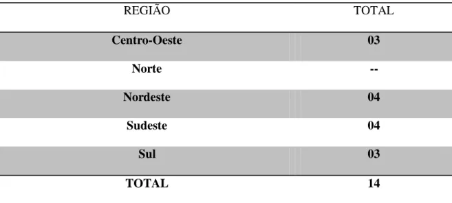 Tabela 01 – Distribuição da produção científica por Região Brasileira entre 1998 a 2006