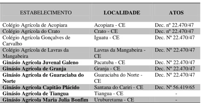 Tabela 02 – Relação nominal dos Colégios e Ginásios Agrícolas do Ceará cadastrados no MEC até 1970