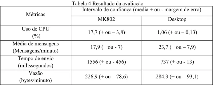 Tabela 4 Resultado da avaliação 