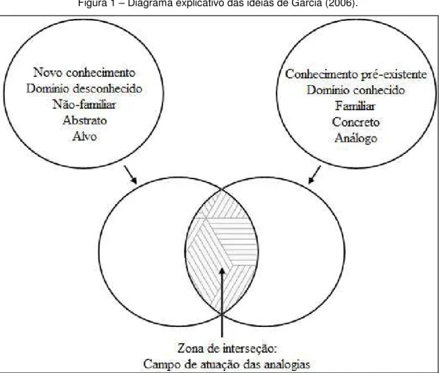 Figura 1 – Diagrama explicativo das ideias de Garcia (2006). 