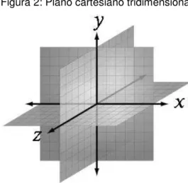 Figura 2: Plano cartesiano tridimensional 