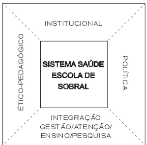 Figura 2. Esquema ilustrativo dos quatro eixos estruturantes do Sistema Saúde Escola  de Sobral