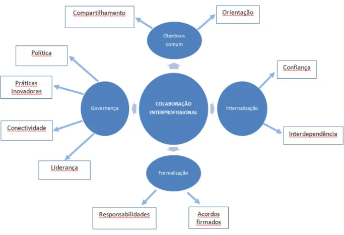 Figura 1 – Modelo de Colaboração Interprofissional  –  dimensões e indicadores de análise