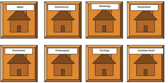 Figura  1  –  Modelo  multiprofissional  tradicional  ou  modelo  das  “casinhas  paralelas” 
