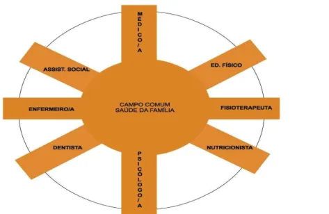 Figura  2  –  Construção  da  Interprofissionalidade  na  ESF  (Fonte:  ANDRADE  et  al