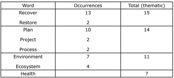 Table 2: Occurrences of words of irst posting