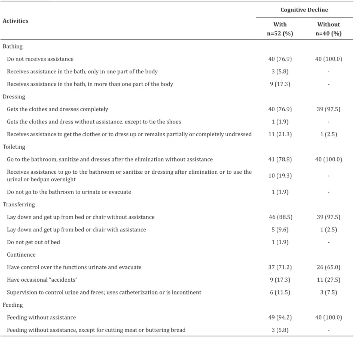 Table 1 - Functional capacity of elderly in basic activities of daily living, according to the cognitive state