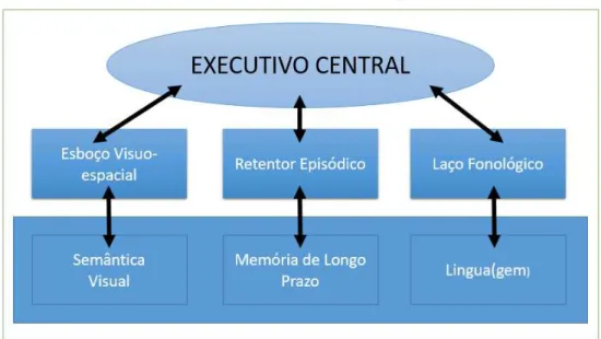 Figura 8 - Modelo de Baddeley de 4 componentes. 