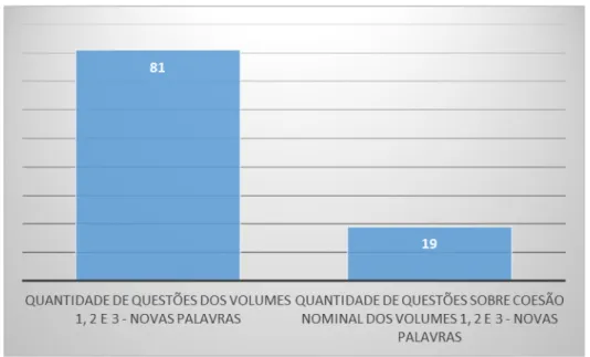 Gráfico IV – Levantamento do número de questões encontradas nos volumes I, II e  III da coleção Novas Palavras 