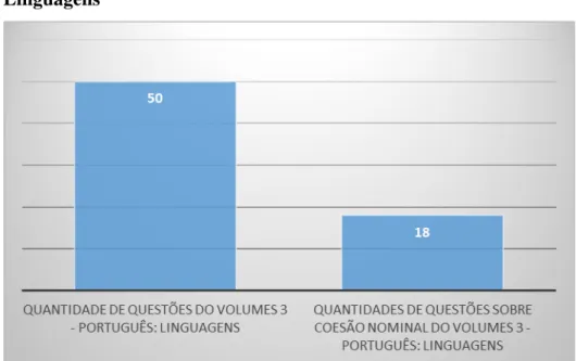 Gráfico VII –  Levantamento das questões do volume III da coleção Português: 