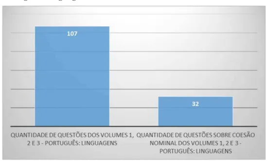 Gráfico VIII –  Levantamento das questões dos volumes I,  II e III da coleção  Português: Linguagens  