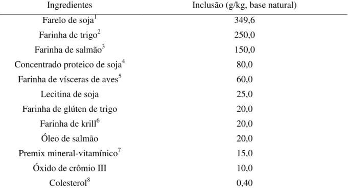 Tabela  1.  Composição  (g/kg  da  dieta,  matéria  natural)  da  dieta  e  mistura  referência  (REF)  usada na avaliação da digestibilidade aparente com juvenis do camarão L