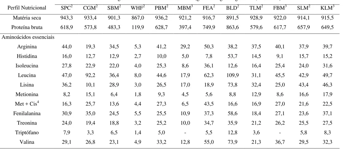 Tabela 3.  Conteúdo proteico e perfil aminoacídico (g AA/kg de  dieta, base seca) dos ingredientes avaliados no estudo