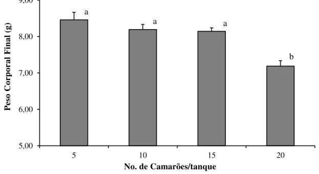 Figura 3. Peso corporal final de juvenis do camarão L. vannamei após 30 dias de cultivo em  um sistema com recirculação e filtragem contínua da água