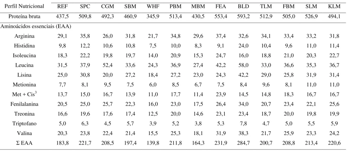 Tabela 6. Conteúdo proteico e perfil aminoacídico (g AA/kg de dieta, base seca) da dieta referência (REF) e das dietas teste (30% do ingrediente teste  com 70% mistura REF) avaliadas no estudo