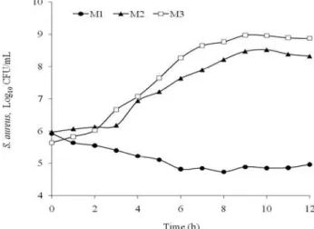 Figure 1 - Growth curves for Staphylococcus aureus after 12 hours  of culture in coconut water (M1), coconut water enriched with 1% 