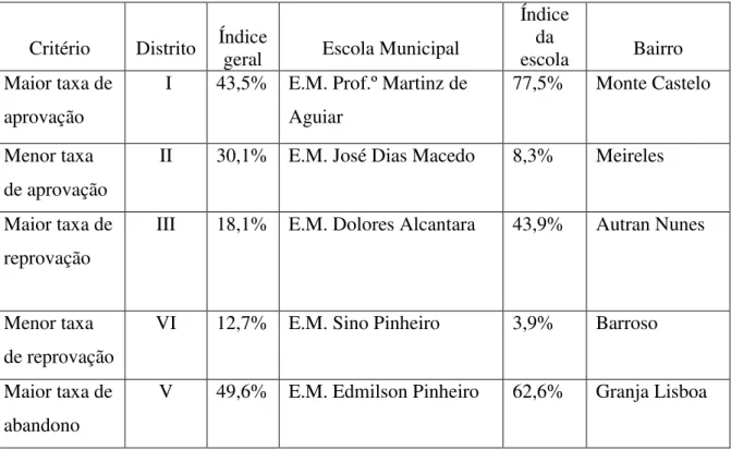 Tabela 1  –  Escolas de Fortaleza selecionadas para as visitas, com base no Censo Escolar 2014