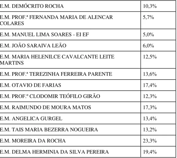 Tabela 8  –  Taxa geral de abandono por Distrito - EJA 2014