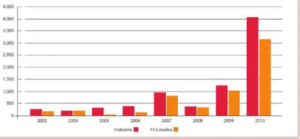 Gráfico 5.3: Histórico do Montante de Emissões de FII (em R$ milhões)