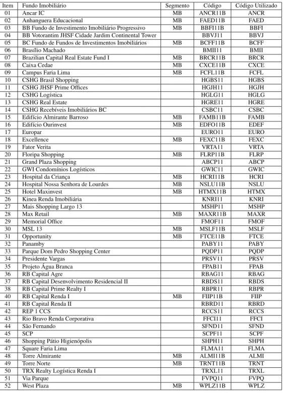 Tabela 5.3: Fundos Imobiliários listados na BOVESPA