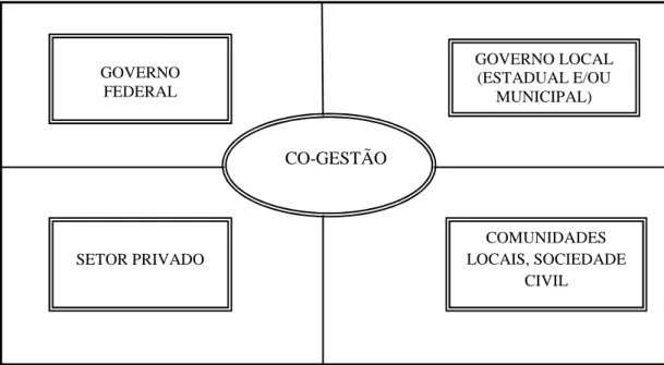 Figura 1 - Categorias de usuários e co-gestão. Adaptado de Carlsson e Berkes (2005). 