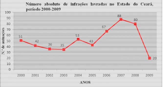 Figura 11 – Autos de infrações aplicadas no estado do Ceará entre 2000 e 2009. 