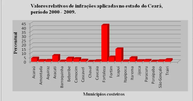 Figura 12 - Valores percentuais de autos de infrações aplicadas nos municípios costeiros do  estado do Ceará entre 2000 e 2009