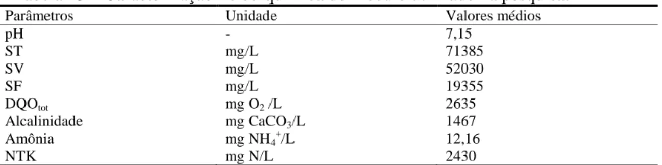 Tabela 13  –  Caracterização físico-química do inóculo utilizado na pesquisa. 