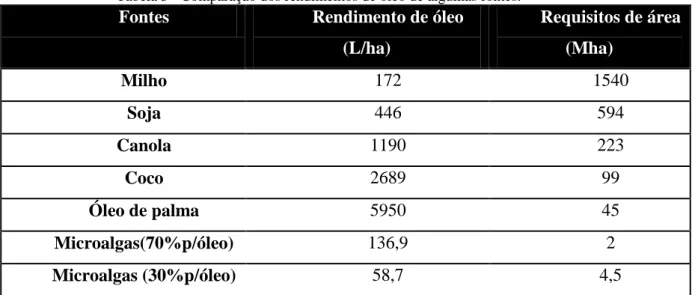 Tabela 3 - Comparação dos rendimentos de óleo de algumas fontes. 