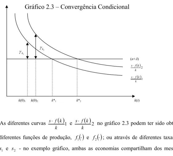 Gráfico 2.3 – Convergência Condicional 