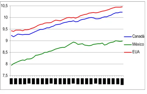 Gráfico 4.2 – Log Natural do PIB per Capita (US$, ano-base 2000), Nafta, 1953- 1953-2003  7,588,599,51010,5 CanadáMéxicoEUA