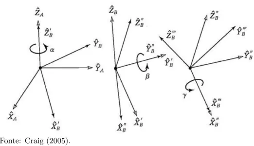 Figura 12 – Representa¸c˜ao Z-Y-X de ˆ Angulos de Euler.
