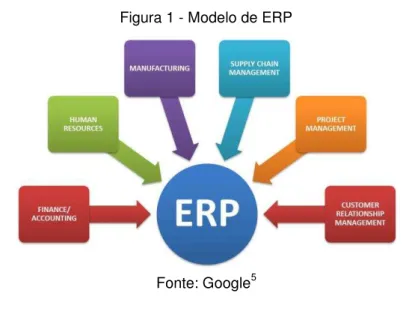 Figura 1 - Modelo de ERP 