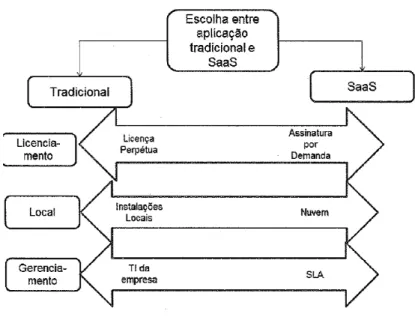 Figura 6: Comparativo entre o modelo tradicional e SaaS 