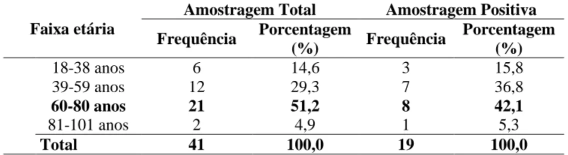 Tabela  1  –  Faixa  etária  dos  pacientes  estudados  do  Hospital  Haroldo  Juaçaba,  Fortaleza,  Ceará (2013-2014)