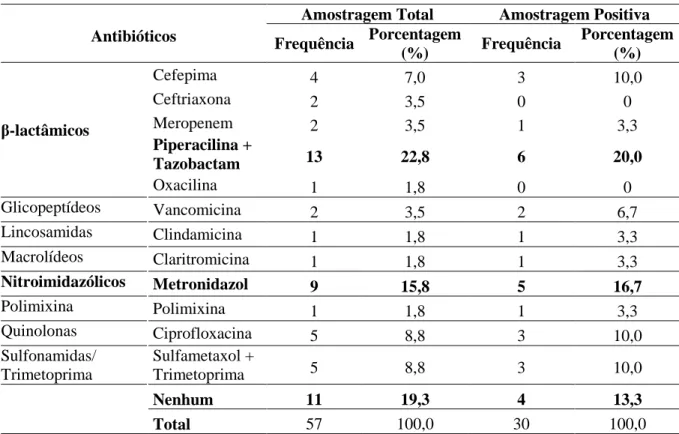 Tabela  3  –  Antibióticos  prescritos  aos  pacientes  estudados  do  Hospital  Haroldo  Juaçaba,  Fortaleza, Ceará, (2013-2014)