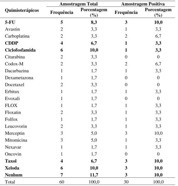Tabela 4 – Quimioterápicos utilizados nos pacientes estudados do Hospital Haroldo Juaçaba,  Fortaleza, Ceará, (2013-2014)