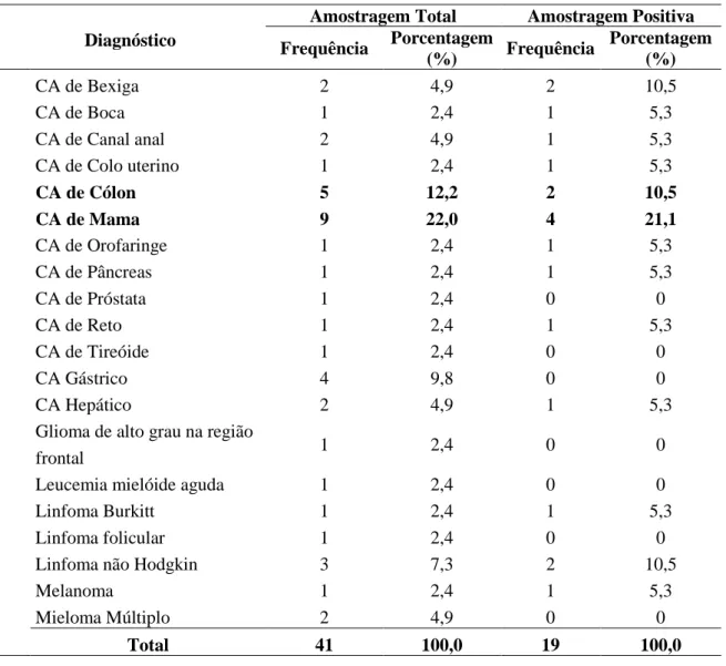 Tabela  5  –  Diagnóstico  oncológico  dos  pacientes  internados  no  Hospital  Haroldo  Juaçaba,  Fortaleza, Ceará, (2013-2014)